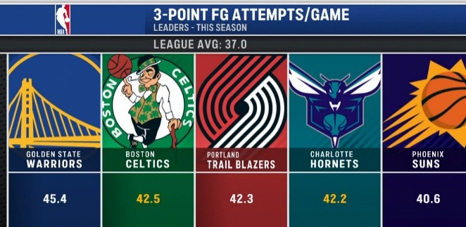 开云登录入口-本季联盟所有队场均出手37记三分 勇士45.4记高居第一&amp;绿军第二