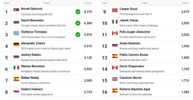 开云登录入口-张奔斗：ATP总决赛 注定将迎来多张新面孔