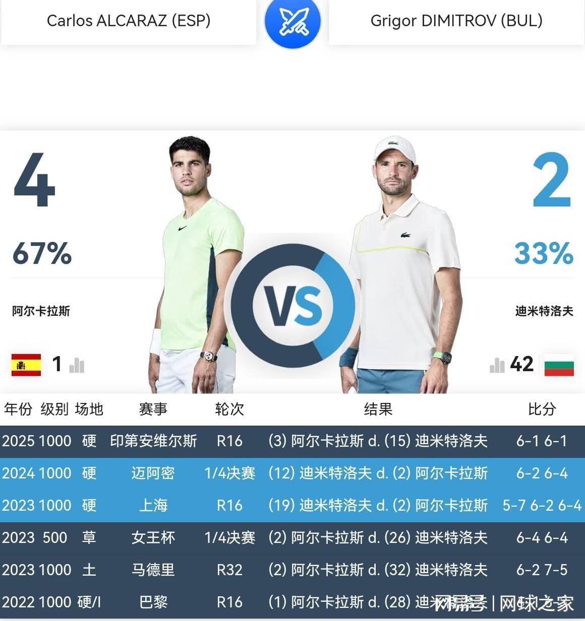 Kaiyun Sports-开云体育-迪米特洛夫还能给阿尔卡拉斯制造什么麻烦吗？